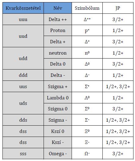 Néhány barion nevezéktana Barionok: (q, q, q) Az u, d