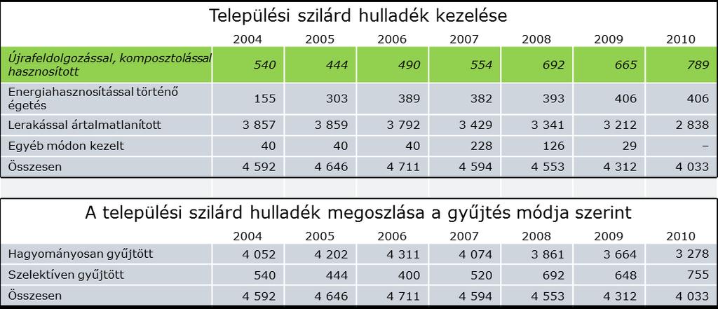 Hulladékmennyiség kezelési mód szerint - TSZH Települési szilárd