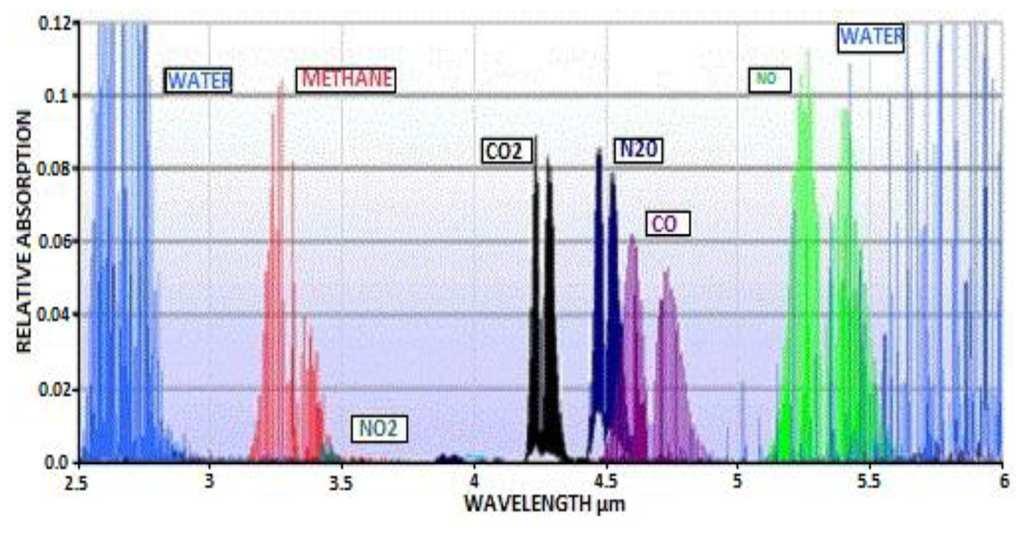 NDIR (non-dispersive infrared absorption) Infravörös s