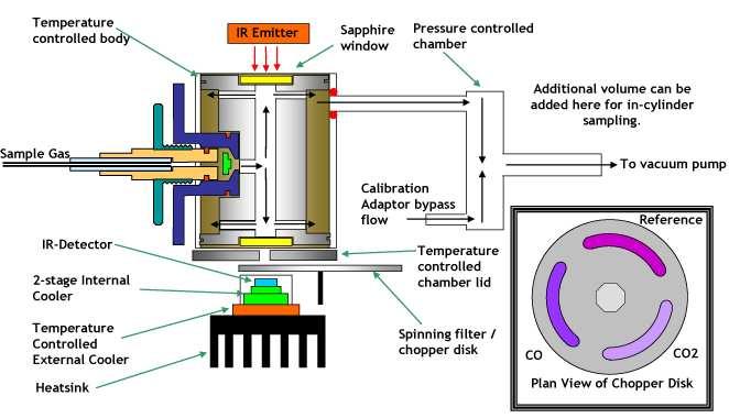 Infravörös s abszorpciós s mérési m elrendezés Gas Filter