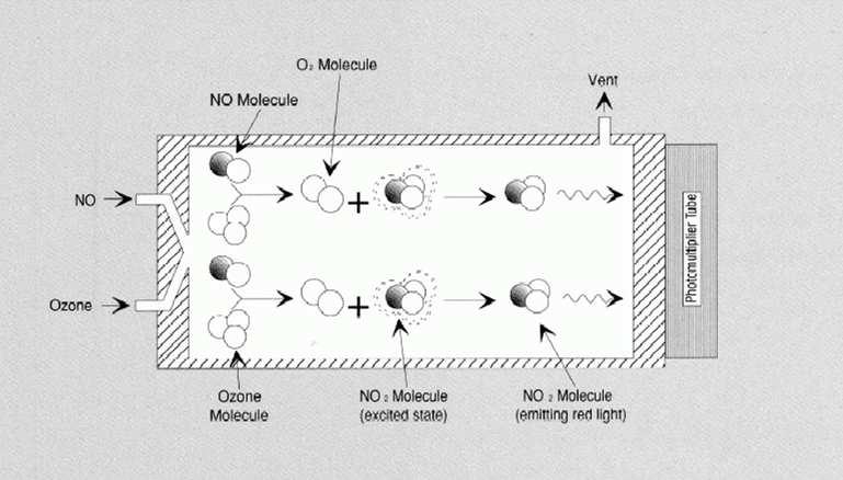 CLD (Chemiluminescent( Detector) Kemilumineszcenciás