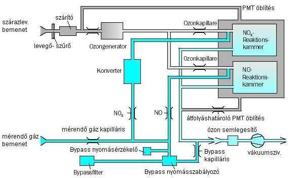 NOx mérés m