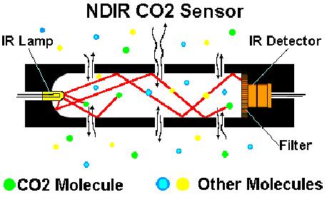 NDIR (Non-dispersive infrared absorption) Elvi felépítése a