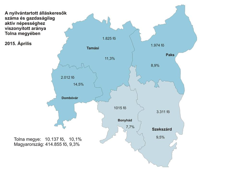 A vizsgált hónapban nyilvántartott álláskeresők Tolna megye gazdaságilag aktív népességének 10,1%-át tették ki, ami az előző havi mutatónál 1,2%-ponttal, az előző évinél 1,1%-ponttal alacsonyabb