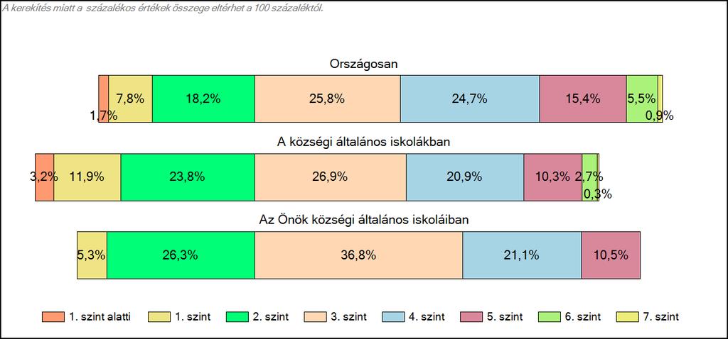 Szövegértés A tanulók képességszintek