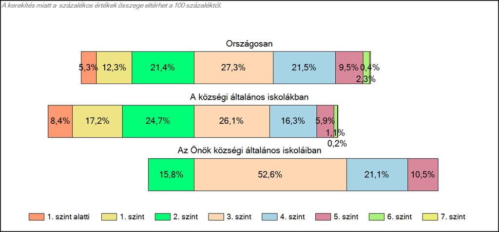 1c Képességeloszlás Az országos eloszlás, valamint a tanulók eredményei a községi általános iskolákban és az Önök