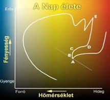 Naptevékenységek A Nap csak messziről tűnik nyugodt