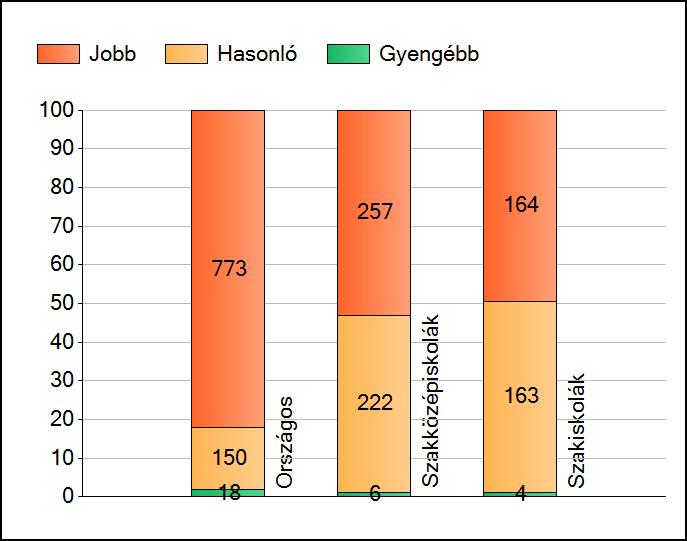 1a Átlageredmények Az intézmények átlageredményeinek összehasonlítása Matematika A szignifikánsan jobban, hasonlóan, illetve gyengébben teljesítő intézmények száma és aránya (%) A tanulók