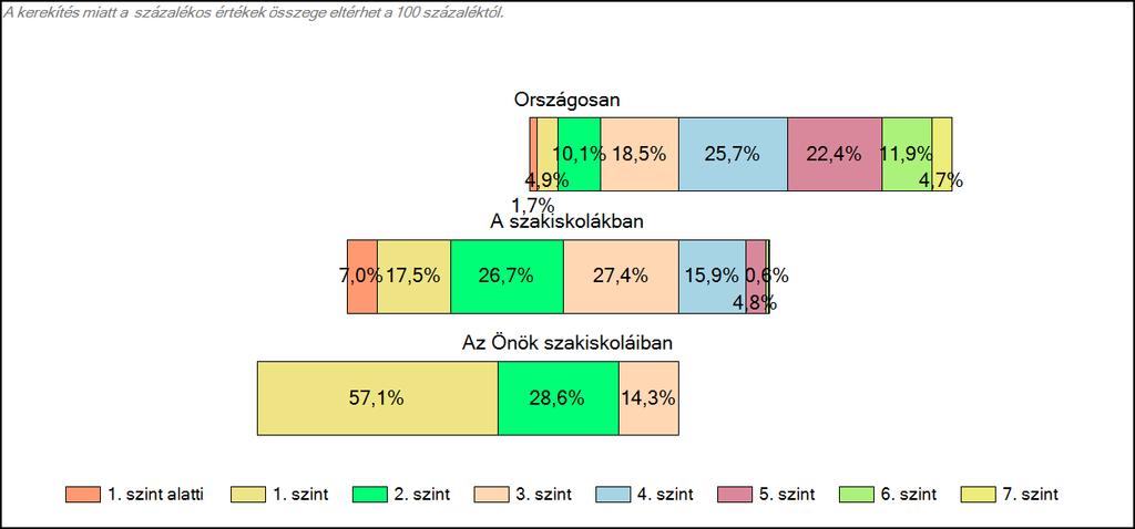 1c Képességeloszlás Az országos eloszlás, valamint a tanulók eredményei a szakiskolákban és az Önök