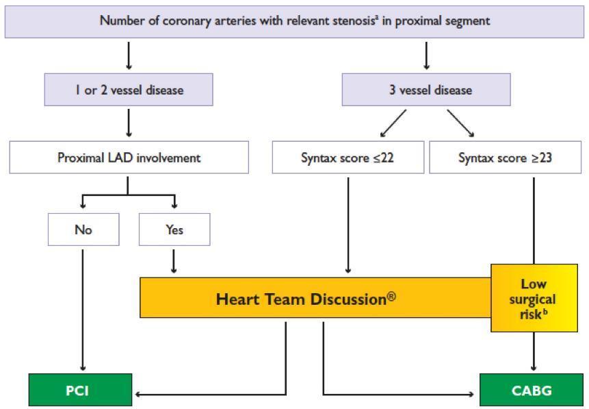 PCI vagy CABG - LM