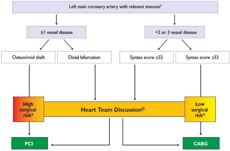 PCI vagy CABG - LM