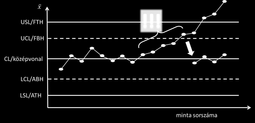 UCL/LCL (Upper/Lower Control Limit): felső/alsó beavatkozási határ