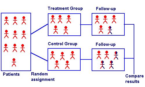 Randomizált, kontrollált vizsgálatok (RCT) Kezelést kap utánkövetés