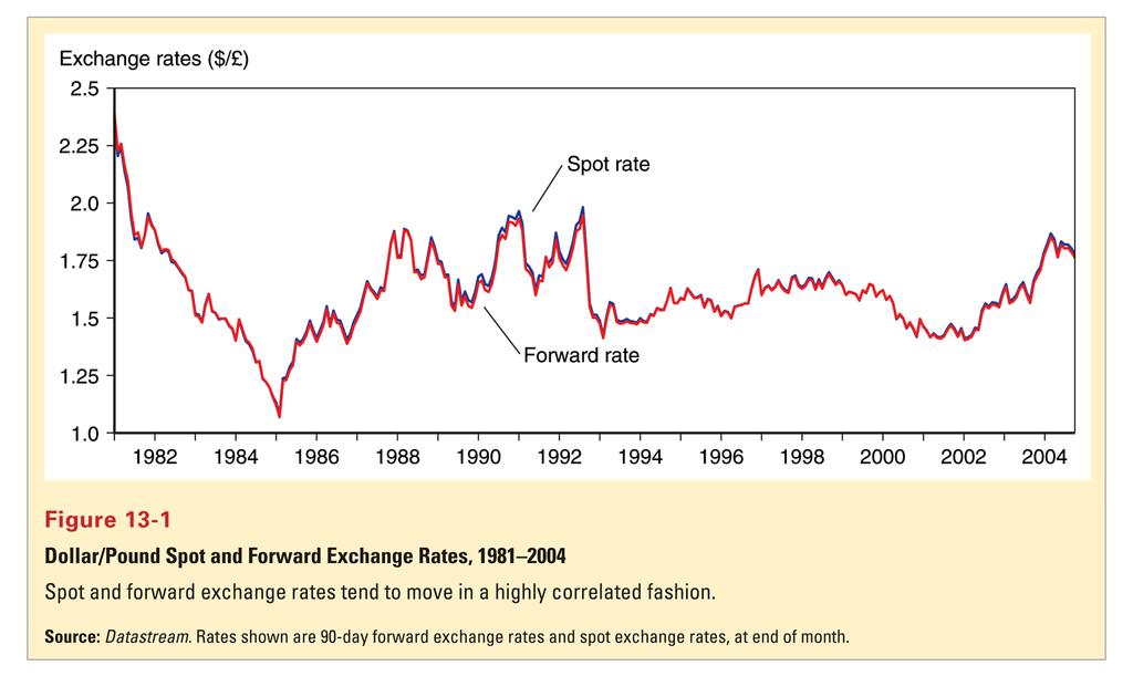 Spot and Forward Rates Copyright 2006