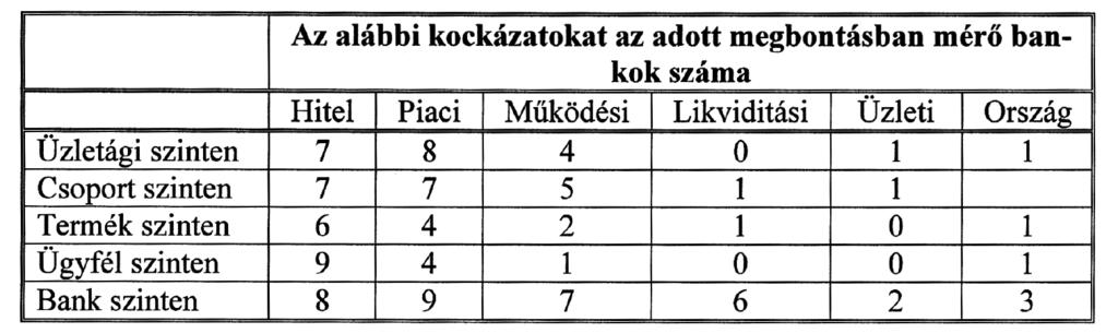 2006. ÖTÖDIK ÉVFOLYAM 4. SZÁM 51 13. Mely kockázatokat számszerûsítik, hogyan értelmezik és mérik? Válaszoló bankok: 9 14.