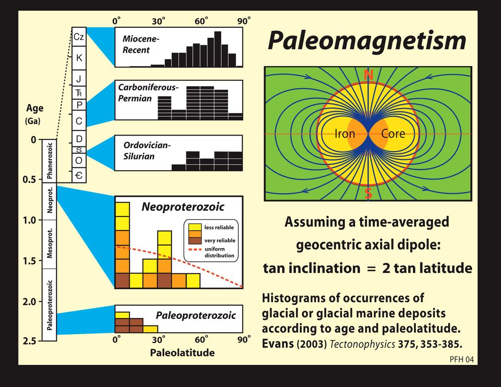 Paleomágneses mérések Egykori földrajzi szélesség Kor