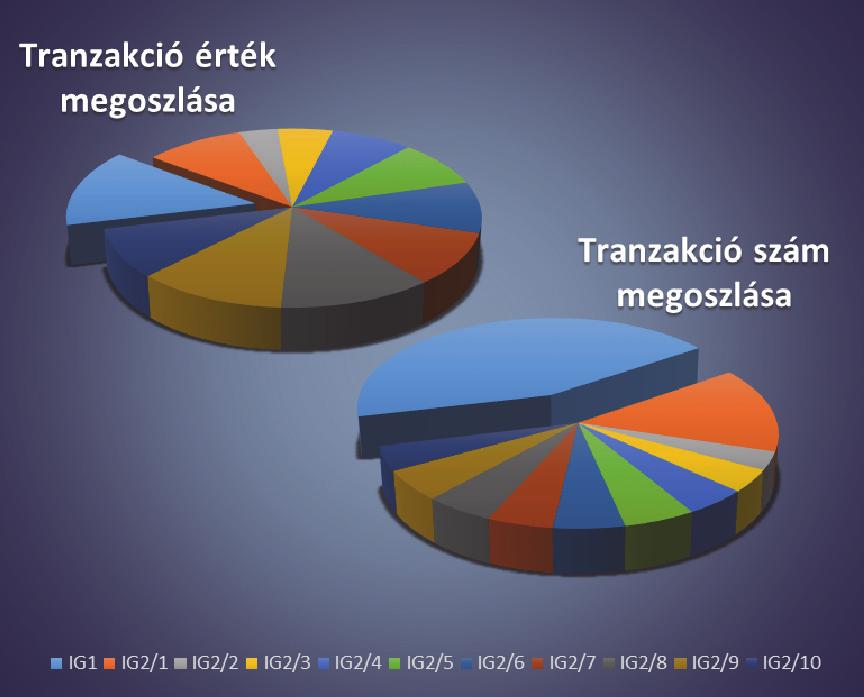 Elszámolásforgalmi platformok főbb tulajdonságai Tranzakciók számának és értékének megoszlása platformonként és ciklusonként 216 Éjszakai elszámolás Saját szabvány Bankszámlaszám Elszámolás fájl