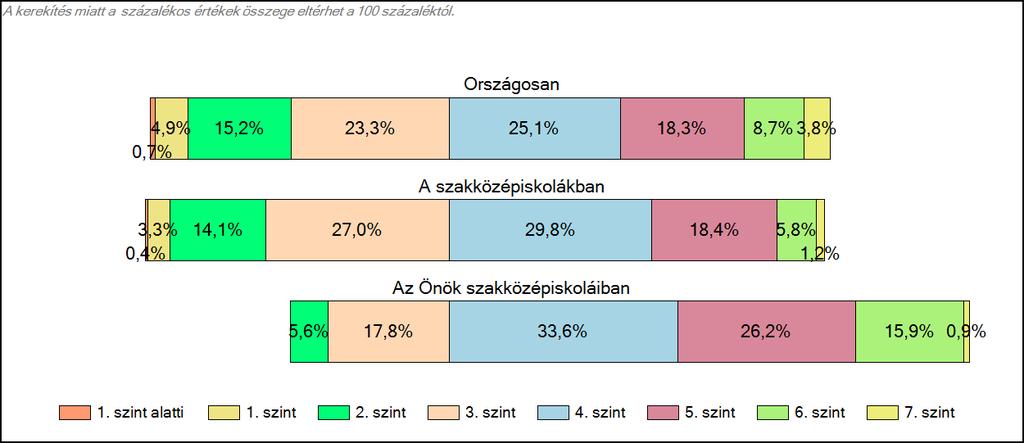 Matematika A tanulók képességszintek