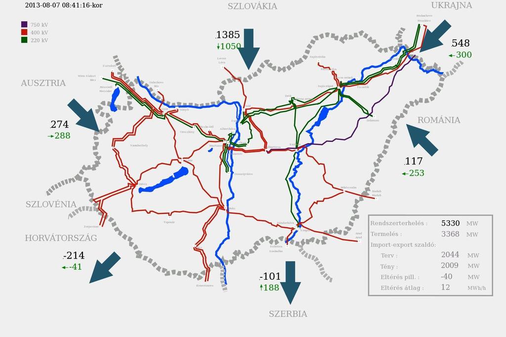 Átviteli hálózat Ukrajna: ~ 3000 MW Szlovákia: ~ 1200 MW Ausztria: