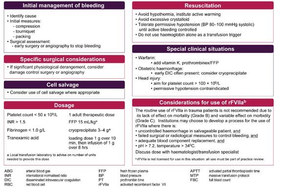 Masszív Transzfúziós Protokoll dosing lethal triad Moore E, et al.:am J Surg 1996;172:405 410.