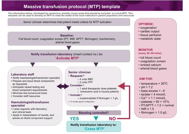 Masszív Transzfúziós Protokoll National Blood