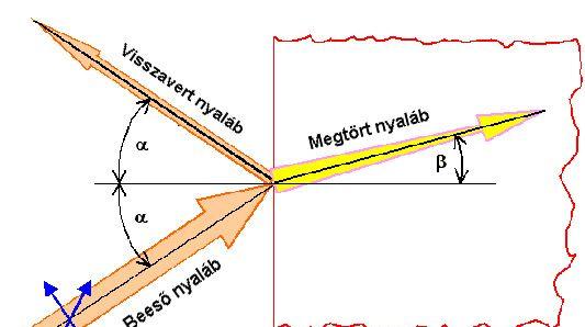 Az anyag és a fény kölcsönhatása Visszaverődés, reflexió Törés, kettőstörés,