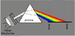 Fénytörés Schnellius-Descartestörvény: n =sin /sin =c 1 /c 2 A törésmutató függ a hullámhossztól Diszperzió Fény felbontása hullámhossz szerint,