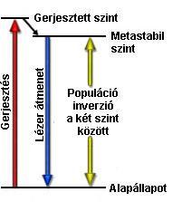 Laser Feltétlek: 1.Metastabil energiaszint (pumpálás = elektronok gerjesztése a metastabil szintre) 2.