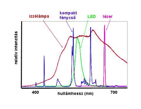 A különböző fényforrások