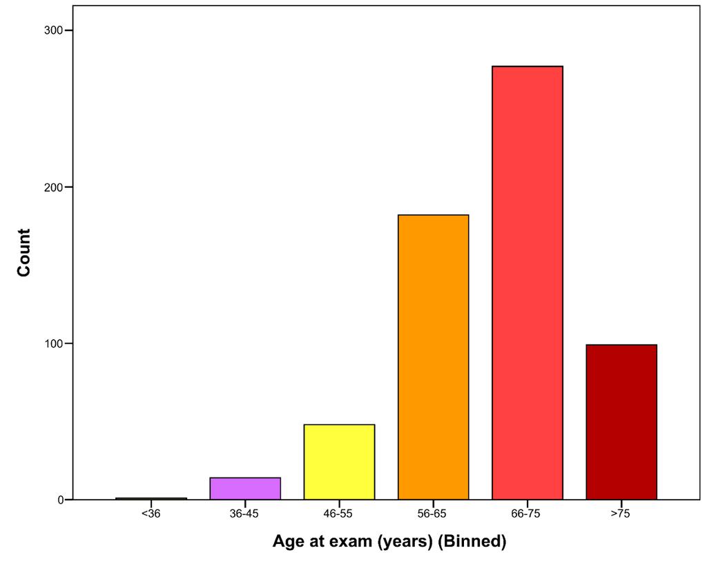 Demográfiai adatok (n=621) Betegek életkora a