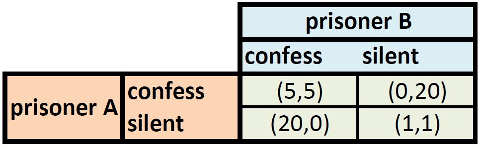 Alapfogalmak Játék, játékosok: A és B Stratégia: egy játékos lehetséges választási lehetőségei Lehetséges stratégiák halmaza 1.