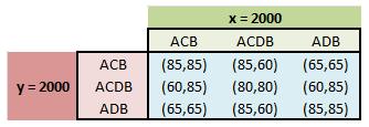 Braess-paradoxon: gyakorló feladat PeerA és PeerB két nagy csomagot küld, x=2000 és y=2000 méretűek Írjuk fel mátrix-alakban az átfutási időket!