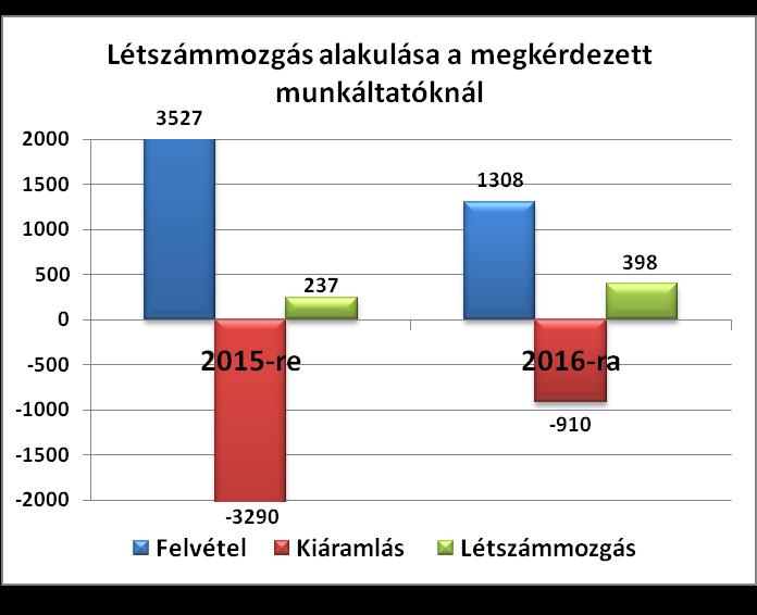A felmérésben részt vett szervezeteknél 2015-ben az egy évvel korábbi felvétellel összehasonlítva nagyobb arányú létszámmozgás volt jellemző. 2016.