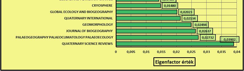 Eigenfactor values of journals of physical geography referenced in the JCR index Forrás: