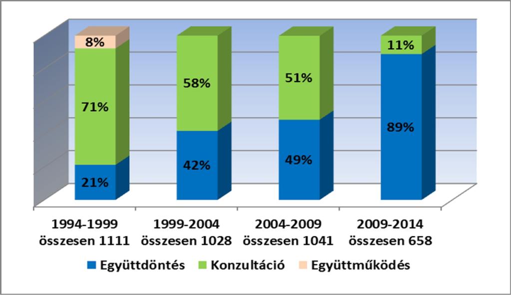 5. AZ EGYÜTTDÖNTÉS A SZÁMOK TÜKRÉBEN Az együttdöntési eljárás konzultációs eljáráshoz viszonyított jelentősége 1994 (a Maastrichti Szerződésben történt bevezetése) óta minden jogalkotási ciklus alatt