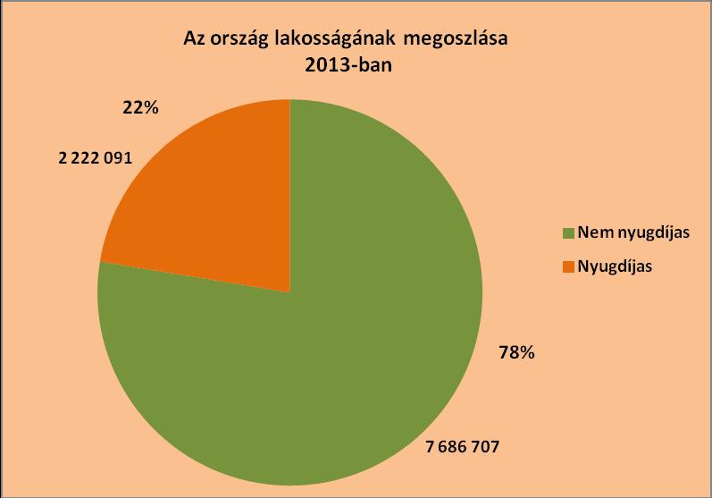 6. Mezőgazdasági szövetkezeti járadékok 2 804 80 411 183 703 240 65 515 1 533 41 769 945 27 247 2 028 7. Baleseti járadék 9 139 26 945 203 642 620 22 283 1 283 42 608 565 33 210 1 311 8.