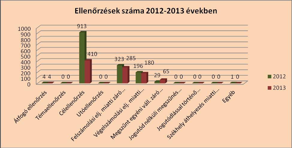 5.1. Ellenőrzések megoszlása és az ügyiratok száma (db) Megnevezés 2012. 2013.