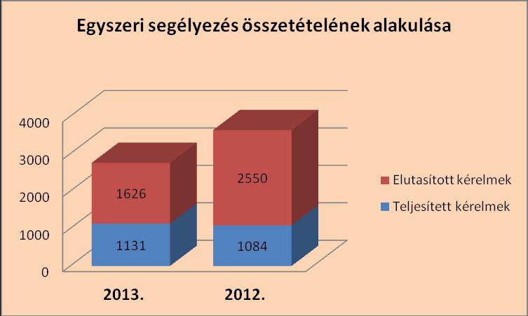 6.3. Ügykezelési statisztika 6.3.1. Ügykezelési adatok 2013. 2012.