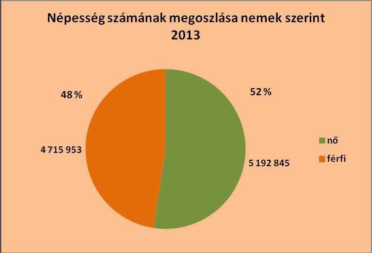 Főbb demográfiai mutatók 1.1. Országos adatok Megnevezés 2012 2013 nő 5 207 259 5192845 Népesség száma, január 1.
