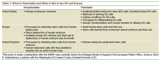 őssejtek és etikai megfontolások: szabadalmaztatható-e az őssejt?