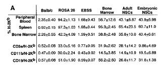 3. FACS: ROSA-specific (H-2K b ) vs T / B limfocia