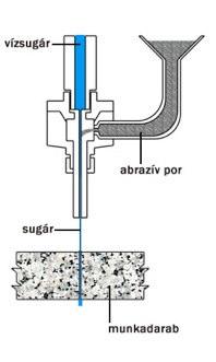 Lézersugaras vágás lézersugár elnyelődve az alapanyagban