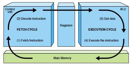 FDE mechanizmus Egy utasítás végrehajtásának három fő lépését a Fetch- Decode-Execute (FDE) mechanizmussal definiálhatjuk: F - Fetch: az utasítás betöltődik a memóriából az utasításregiszterbe