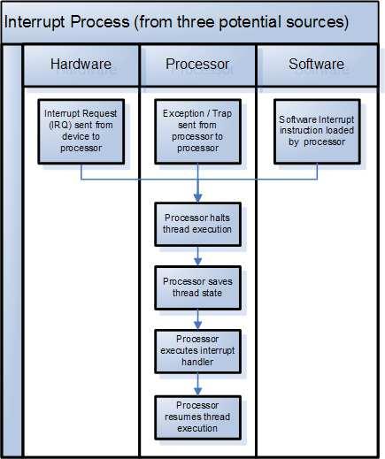Megszakítások Megszakítás (interrupt) HW: külső eszköz CPU: multiprocesszoros, társprocesszoros rendszerben másik CPU-tól érkező SW: