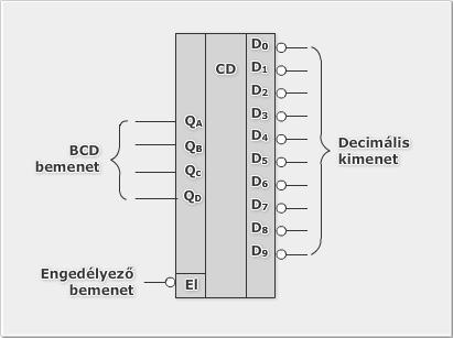 kódoló