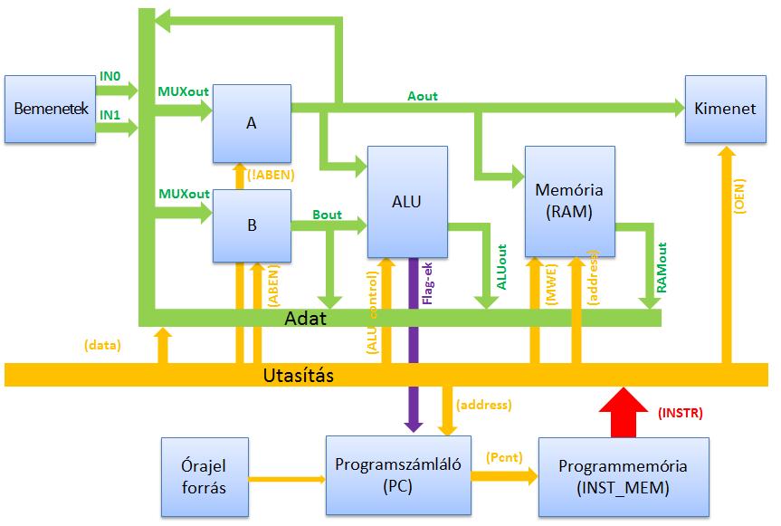 CPU felépítése Programszámláló