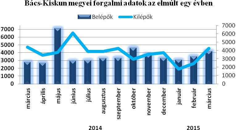 14,6 Kiskunmajsa 14,8 13,8 14,2 Kunszentmiklós 12,2 14,4 14,7 Tiszakécske 8,7 8,8 9,3 Jánoshalma 20,3 22,4 21,3 Összesen 11,2 11,2 11,3 a/ Nyilvántartott álláskeresők aránya = a nyilvántartott