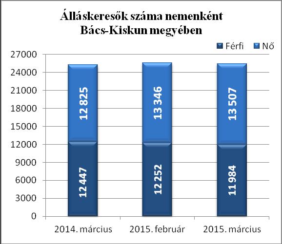 regisztráltatta magát első ízben. E létszám 59 fővel kisebb, az ismételten belépőké 734 fővel nagyobb az elmúlt havinál.