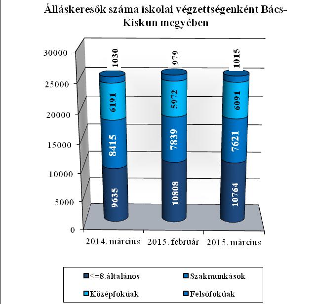 márciusi 4244 fős létszáma az előző havinál 73,2%-kal magasabb, az egy évvel korábbinál 3%-kal alacsonyabb.