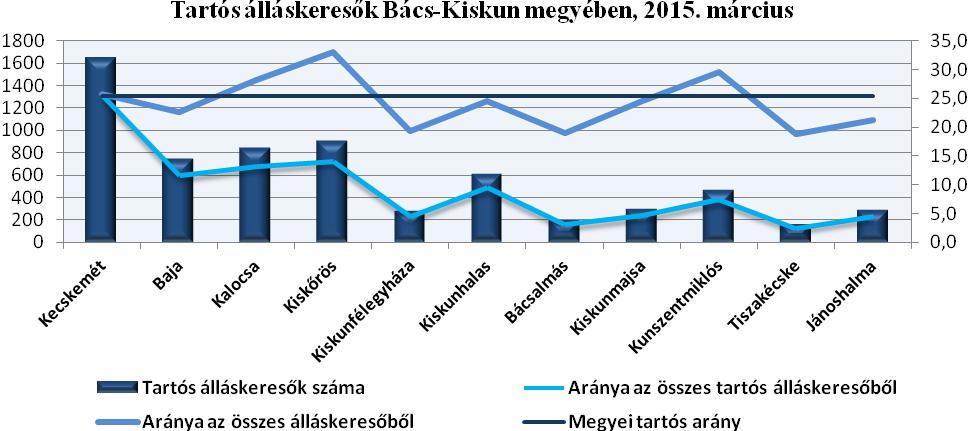 A legtöbb középfokú végzettségű nyilvántartott álláskeresővel a kecskeméti járás rendelkezik, azonban a megoszlás tekintetében a bajai járás az első 62,8 százalékkal.